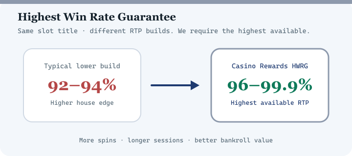 Diagram comparing typical lower RTP casino versions with Casino Rewards Highest Win Rate Guarantee at 96 to 99.9 percent RTP