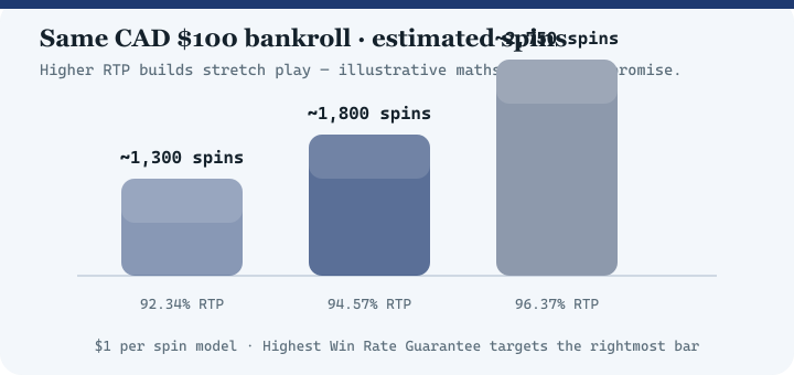 Bar chart comparing estimated spins at 92.34 percent, 94.57 percent and 96.37 percent RTP for a 100 dollar bankroll